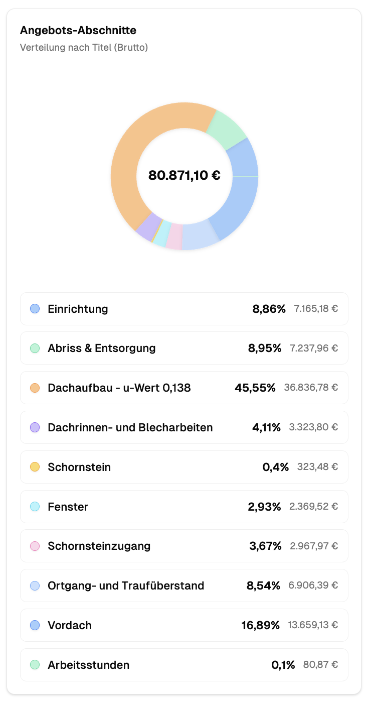 Auswertung in der handly App